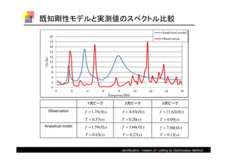 既知剛性モデルと実測値のスペクトル比較




                    1次ピーク             2次ピーク                     3次ピーク

  Observation      f  1.75( Hz )    f  4.93( Hz )            f  11.62( Hz )
                   T  0.57( s )    T  0.20( s )              T  0.09( s )
Analytical model   f  1.59( Hz )    f  3.66( Hz )            f  7.80( Hz )
                   T  0.63( s )     T  0.27( s )             T  0.13( s )


                                    Identification Problem of Building by Optimization Method
 