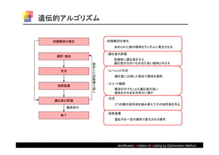 遺伝的アルゴリズム


  初期集団の発生        ・初期集団の発生
                   決められた数の個体をランダムに発生させる．

                 ・適応度の評価
   選択・淘汰
                   各個体に適応度を与え，
             設     適応度が大きいものほど良い個体とみなす．
             定
    交叉       し   ・ルーレット方式
             た
             回      適応度に比例した割合で個体を選択．
             数
             繰   ・エリート戦略
   突然変異      り
             返      集団の中でもっとも適応度の高い
             し      個体をそのまま次世代に残す ．
                 ・交叉
  適応度の評価
                    2つの親の染色体を組み替えて子の染色体を作る．
      最終世代
                 ・突然変異
    終了
                    遺伝子を一定の確率で変化させる操作．




                       Identification Problem of Building by Optimization Method
 