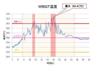 ＷＢＧＴ温度   最大 ３２.４［℃］
 