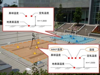 黒球温度     空気温度


        Ｈ＝１,５００
地表面温度




                  WBGT温度     湿度

                  黒球温度     空気温度

                           Ｈ＝１,５００
                  地表面温度
 