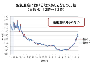 空気温度における散水ありとなしの比較
   （昼散水 １２時～１３時）


           温度差は見られない
 
