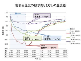 地表面温度の散水ありとなしの温度差

            散水中               ２０：１０
                              夜散水       －３.３［℃］




                    １６：５５                   １１：００
                    夕散水     －７.４ ［℃］        朝散水        －７.４ ［℃］



                                       １３：０５
                                       昼散水      －１２.６［℃］
朝    9:00    9:30   10:00   10:30   11:00      11:30      12:00   12:30
昼   12:00   12:30   13:00   13:30   14:00      14:30      15:00   15:30
夕   16:00   16:30   17:00   17:30   18:00      18:30      19:00   19:30
夜   19:00   19:30   20:00   20:30   21:00      21:30      22:00   22:30
                                時刻 [h]
 