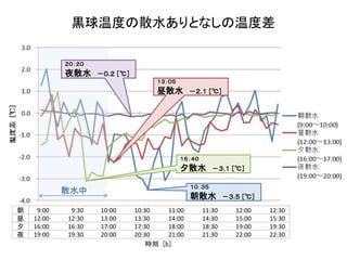 黒球温度の散水ありとなしの温度差

            ２０：２０
            夜散水     －０.２ ［℃］
                                     １３：０５
                                     昼散水        －２.１ ［℃］




                                             １６：４０
                                             夕散水        －３.１ ［℃］

                                                １０：３５
            散水中
                                                朝散水          －３.５ ［℃］

朝    9:00    9:30   10:00      10:30    11:00        11:30      12:00   12:30
昼   12:00   12:30   13:00      13:30    14:00        14:30      15:00   15:30
夕   16:00   16:30   17:00      17:30    18:00        18:30      19:00   19:30
夜   19:00   19:30   20:00      20:30    21:00        21:30      22:00   22:30
                                   時刻 [h]
 