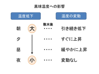 黒球温度への影響

温度低下            温度の変動

         散水後
朝   大    ・・・・   引き続き低下

夕        ・・・・   すぐに上昇

昼        ・・・・   緩やかに上昇

夜   小    ・・・・   変動なし
 