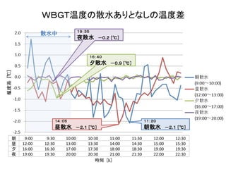 ＷＢＧＴ温度の散水ありとなしの温度差
                                １９：３５
            散水中
                                夜散水        －０.２ ［℃］



                                        １６：４０
                                        夕散水     －０.９ ［℃］




                    １４：０５                                          １１：２０
                    昼散水     －２.１ ［℃］                               朝散水         －２.１ ［℃］

朝    9:00    9:30       10:00       10:30    11:00         11:30       12:00       12:30
昼   12:00   12:30       13:00       13:30    14:00         14:30       15:00       15:30
夕   16:00   16:30       17:00       17:30    18:00         18:30       19:00       19:30
夜   19:00   19:30       20:00       20:30    21:00         21:30       22:00       22:30
                                        時刻 [h]
 