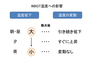 WBGT温度への影響

  温度低下           温度の変動

          散水後

朝・昼   大   ・・・・   引き続き低下

夕         ・・・・   すぐに上昇

夜     小   ・・・・   変動なし
 