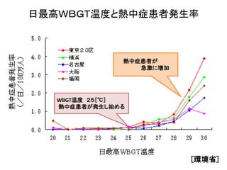 日最高ＷＢＧＴ温度と熱中症患者発生率



              熱中症患者が
                 急激に増加




   WBGT温度 ２５［℃］
   熱中症患者が発生し始める




                         [環境省]
 