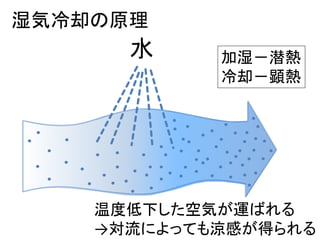 湿気冷却の原理
      水     加湿－潜熱
            冷却－顕熱




    温度低下した空気が運ばれる
    →対流によっても涼感が得られる
 