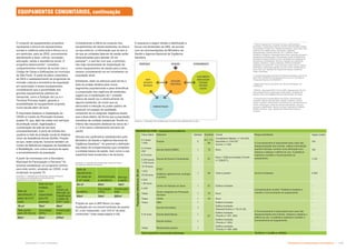 Infraestrutura e Equipamentos Comunitários  !+
Subproduto 5.1: Pue Consolidado
O conjunto de equipamentos propostos
representa a âncora de equipamentos
sociais e coletivos para toda a Nova Luz e,
em particular, para as ZEIS, concentrando
atendimento a lazer, cultura, recreação,
educação, saúde e assistência social. O
programa desenvolvido11
considera
compartimentos mínimos de acordo com o
Código de Obras e Edificações do município
de São Paulo. É parte do plano urbanístico
de ZEIS o estabelecimento de programas de
inclusão cultural e econômica da população
em associação a esses equipamentos,
considerando que a proximidade aos
grandes equipamentos públicos de
transporte, como a Estação da Luz e o
Terminal Princesa Isabel, garante a
acessibilidade do equipamento proposto
numa escala além da local.
É importante destacar a implantação do
CRAS no Centro de Promoção Humana,
quadra 75, que, além de contar com serviços
de proteção social, organização e
coordenação da rede de serviços
socioassistenciais, é porta de entrada dos
usuários à rede de proteção social do Sistema
Único de Assistência Social (SUAS). Propõe-
se que, neste conjunto, funcione também um
Centro de Referência Integrado de Assistência
e Reabilitação, com outros serviços de apoio
e encaminhamento da população.
A partir de conversas com a Secretaria
Municipal de Participação e Parceria12
foi
possível estabelecer um programa mínimo
para este centro, acoplado ao CRAS, a ser
localizado na quadra 75:
         %%ž 
%     % 
 %     # % 
Sala de
atendimento: 3
salas de 6 m²
cada;
Sala de uso
múltiplo,
com
capacidade
para 50
pessoas
CAT:
Centro de
Atenção ao
Trabalhador
2 salas de
20m² cada
@› -@
!@
Tele centro
para 20 micros
Circulação
(30%)
Construção
total
@
+@
-@
Considerando a oferta do conjunto dos
equipamentos de saúde existentes na área e
no seu entorno, a informação que se tem é
de que as unidades básicas de saúde estão
dimensionadas para atender 30 mil
pessoas13
, o que faz com que, a princípio,
não haja necessidade de implantação de
novos equipamentos de saúde para a área,
mesmo considerando-se um incremento na
população atual.
Entretanto, dado os esforços para tornar a
área do projeto atrativa para novos
segmentos populacionais e para diversificar
a composição dos negócios ali existentes,
sugere-se a implantação de 1 unidade
básica de saúde (ou o deslocamento de
alguma existente), de modo que se
demonstre a intenção do poder público de
propiciar um espaço de qualidade,
rompendo-se os estigmas negativos atuais
que a área detém, de forma que a população
moradora da unidade residencial Triunfo ou
Vitória não necessite deslocar-se cerca de 1
a 1,5 km para o atendimento primário de
saúde.
Através dos parâmetros estabelecidos pelo
Ministério da Saúde e Agência Nacional de
Vigilância Sanitária14
, foi possível a definição
das áreas de compartimentos que compõem
a unidade básica de saúde, bem como a sua
superfície total construída e de terrenos:
Propõe-se que a UBS Nova Luz seja
localizada em um imóvel tombado da quadra
67, a ser restaurado, com 219 m² de área
construída15
(vide mapa página 4-24).
Sala de
atendimento
(14 salas de
6 m² cada)
Administração
e sanitários
Serviço
e apoio
!@› !@
!@
Auditório
Circulação
(15%)
Construção
total
@
!@
+@
         %%ž 
    ,   ¡
11
Centro Integrado de Promoção Humana: administração:
secretaria, coordenação, sala de reunião e almoxarifado; espaço
de atividades. Prédio novo: biblioteca/midiateca, café/”cyber café”,
salas de uso múltiplo (aulas, exposições, palestras,
apresentações, eventos diversos, etc.), auditório, teatro,
sanitários, vestiários, áreas esportivas (lazer, esportes, piscinas e
academia) e anfiteatro para 150 pessoas; Centro de Referência
Assistência Social (CRAS) e Centro de Referência Integrado de
Assistência e Reabilitação; Serviços: depósito de material de
limpeza, sanitários, carga e descarga. Edifícios existentes
(tombados na quadra 67): escola de artes, teatro, dança, música,
informática, restaurante popular; Correio; Centro de Atenção ao
Idoso; Serviços: depósito de material de limpeza, sanitários,
carga e descarga.
12
Conselho Municipal de Políticas Publicas de Drogas e Álcool de
São Paulo (COMUDA). Reunião técnica com o Sr. Luis Alberto
Chaves de Oliveira, em 05/05/2011.
13
Supervisão Técnica de Saúde-Sé. Suzana Rodrigues, em
27/09/2010.
14
BRASIL. Resolução RDC n°50 de 2002. Regulamento Técnico
para planejamento, programação, elaboração e avaliação de
projetos físicos de estabelecimentos assistenciais de saúde.
15
Programa para Unidade Básica de Saúde: Administração:
recepção, sala da administração, direção, auditório, arquivo,
espera, sanitário; Atendimento: acolhimento (2), estudos técnicos,
vacina, nebulização, coleta de exames laboratoriais, repouso,
expurgo e esterilização; Apoio e serviços: depósito de resíduos
sólidos, farmácia, copa, depósito de material de limpeza e
rouparia.
O esquema a seguir retrata a distribuição e
fluxos nos ambientes da UBS, de acordo
com as recomendações do Ministério da
Saúde e Agencia Nacional de Vigilância
Sanitária.
COPA
DEPÓSITO
RESÍDUOS
RECEPÇÃO
SANITÁRIOS
ACOLHIMENTO
NEBULIZAÇÃO
EXPURGO
REPOUSO
COLETA
ADMINISTRAÇÃO
SERVIÇOS ACESSO ATENDIMENTO
EQUIPAMENTOS COMUNITÁRIOS, continuação
  %‚?~`K€]@?Ywy€¢’„K y
Faixa etária Natureza Qtidade Quadras Imóvel Responsabilidade Vagas (cada)
0-3 anos
1.450
Creche 3
6 2 , 7 5 ,
86
Conselheiro Nébias, n.º 421/433
Gusmões n.º 219-237
Aurora, n.º 525
A Concessionária é responsável pelo custo das
desapropriações dos imóveis, realiza a demolição
quando indicada, constrói nova edificação e/ou
restaura e adequa o edifício ao uso. A prefeitura
implanta e mantém o funcionamento do
equipamento.
120
4–5 anos
450
Escola Infantil (EMEI) 1 75 Novo 120
6-14 anos
2.475 sendo
1.319 novos
Escola de Ensino Fundamental 1 67
Novo + Edifício tombado (Triunfo
n.º 229/277)
1.319
15-19 anos
1.570
ETEC
Hotelaria, gastronomia, enologia
e turismo
1 90 Toda a quadra Governo Estadual 2.500
20-29 anos
5.918
 60 anos
2.448
Centro de Atenção ao Idoso 1 67 Edifício tombado
Concessionária constrói. Prefeitura implanta e
mantém o funcionamento do equipamento.
-
Todas
Centro Integrado de Promoção
Humana
1 75 Novo -
Todas CRAS 1 75 Novo -
Todas UBS 1
67
Edifício tombado
A Concessionária é responsável pelo custo das
desapropriações dos imóveis, restaura e adequa o
edifício ao uso. A prefeitura implanta e mantém o
funcionamento do equipamento.
-
5-14 anos
Escola Informática 1
Edifício tombado
(General Osório n.º 25,31,35)
-
Escola teatro/dança 1
Edifício tombado
(Triunfo n.º 301, 305)
-
Escola música 1
Edifício tombado
(Triunfo n.º 293)
-
Todas Restaurante popular 1
Edifício tombado
(Triunfo n.º 285, 289)
-
%yw]„`€?[– K? yYw`–_])?wK@]_]* .|-@›£|@
)%*
y€`„]Œy?[?¤Y
K]@K„
 +‚   %  #   %  
 