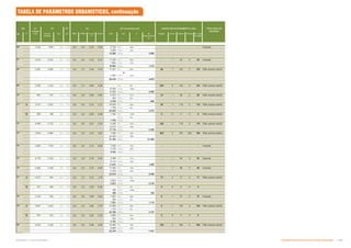TABELA DE PARÂMETROS URBANISTICOS, continuação
LT
Criado
TP TIPOLOGIA DE
QUADRA
No LT (m2) área de
projeção
(%) (%) RES Ñ RES Fórmula
(***)
Utlizado (m2) Uso % AC
Estacionamen
to
Exigido Níveis Subterr. Vertical No. Total
de vagas
QD CA AC Constrida (m2) VAGAS ESTACIONAMENTO (UN.)
TO
66  1493 63% 29% -+ -+ -  -  6.738 RES 56%  - - -  Inserção
5.268 Ñ RES 44%
|+ TOTAL |++
67   63% 23% -+ -+ - - 11.240 RES 59%  1 40 0 ! Inserção
7.854 Ñ RES 41%
.|.! TOTAL |!
+  + 57% 15% -+ - -+ - 17.331 RES 85%  1 163 0 + Pátio acesso restrito
3.085 Ñ RES* 15%
|!+ TOTAL !|-.
69  +   65% 36% -+ - +-++ -  - RES 0% .! 2 103 0  Pátio acesso restrito
10.295 Ñ RES 100%
10.295 TOTAL |.!
-   70% 15% -+ -+ -++ - 5.273 RES 91%  1 28 0  Pátio acesso restrito
522 Ñ RES 9%
|-. TOTAL 
- A   +  57% 15% -+ -+ - - 18.838 RES 92% !. 1 119 0 . Pátio acesso restrito
1.708 Ñ RES 8%
|! TOTAL |-
B   66% 15% -+ -+ -++ - 1.782 RES 100%  0 0 0  Pátio acesso restrito
- Ñ RES 0%
|- TOTAL 
72  +   51% 15% -+ -+ -  - 4.296 RES 24%  1 118 0  Pátio acesso restrito
13.415 Ñ RES 76%
-|- TOTAL |
73     59% 20% -+ -+ - - 7.538 RES 24% 693 2 375 325 - Pátio acesso público
24.245 Ñ RES 76%
|- TOTAL |+
-!    1216 66% 12% -+ -+ - -++ 7.048 RES 72%  - - -  Inserção
2.735 Ñ RES 28%
.|- TOTAL 
-     50% 19% -+ -+ - - 2.496 RES 21%  1 55 0  Especial
9.114 Ñ RES 79%
|+ TOTAL |+
76    + 70% 18% -+ -+ - -++ 17.300 RES 76%  1 68 0 + Inserção
5.378 Ñ RES 24%
|+- TOTAL |!.
77 A    64% 15% -+ - -  - - RES 0% - 2 77 0 77 Pátio acesso restrito
2.623 Ñ RES 100%
2.623 TOTAL |
B   40% 15% -+ - - + +-+ - RES 0%  0 0 5 
189 Ñ RES 100%
. TOTAL 
-  + + 47% 15% -+ -+ - - 7.097 RES 96%  1 37 0 37 Inserção
295 Ñ RES 4%
-|. TOTAL |
79 A     41% 15% -+ -+ - - 21.608 RES 95%  1 104 0 ! Pátio acesso restrito
1.172 Ñ RES 5%
|- TOTAL |-
B  +  70% 15% -+ -+ - -  3.669 RES 87%  0 0 0 
524 Ñ RES 13%
!|. TOTAL 
     53% 15% -+ -+ -+ -+ 14.280 RES 64% + 2 248 0 ! Pátio acesso restrito
8.090 Ñ RES 36%
|- TOTAL -|!
Subproduto 5.1: Pue Consolidado Diretrizes do Desenvolvimento Urbano: Renovação  +
 