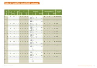 TABELA DE PARÂMETROS URBANISTICOS, continuação
LT
Criado
TP TIPOLOGIA DE
QUADRA
No LT (m2) área de
projeção
(%) (%) RES Ñ RES Fórmula
(***)
Utlizado (m2) Uso % AC
Estacionamen
to
Exigido Níveis Subterr. Vertical No. Total
de vagas
QD CA AC Constrida (m2) VAGAS ESTACIONAMENTO (UN.)
TO
     65% 15% -+ -+ -++ -  - RES 0%  3 633 0 633 Pátio acesso público
26.738 Ñ RES 100%
+|- TOTAL |..
  3693 65% 20% -+ -+ -+ - 20.749 RES 71% - 2 145 0 ! Inserção
8.509 Ñ RES 29%
.| TOTAL |-.
     64% 16% -+ -+ -+ -+ 26.671 RES 74% . 1 170 0 - Inserção
9.147 Ñ RES 26%
| TOTAL |!
!    + 64% 15% -+ - - - 3.988 RES 54% 96 2 92 4 96 Pátio acesso restrito
3.374 Ñ RES 46%
7.362 TOTAL |
   70% 15% -+ -+ - -  2.656 RES 88%  0 0 13  Inserção
379 Ñ RES 13%
|+ TOTAL .
+    50% 15% -+ -+ -++ - 10.974 RES 100%  1 53 0  Inserção
- Ñ RES 0%
|.-! TOTAL |.
- A  + 66% 15% -+ -+ -++ - - RES 0% + 0 0 0  Inserção
3.618 Ñ RES 100%
|+ TOTAL 
B    59% 15% -+ -+ - - 3.217 RES 88%  0 0 0  Inserção
434 Ñ RES 12%
|+ TOTAL 
C   85% 15% -+ -+ -++ - - RES ! 0 0 0  Inserção
1.787 Ñ RES
|-- TOTAL 
  + 61% 15% -+ -+ -++ - - RES 0% !! 3 444 0 !!! Pátio acesso público
22.725 Ñ RES 100%
|- TOTAL |
.  2084 62% 15% -+ -+ - - 13.976 RES 77% 76 2 119 0 . Inserção
4.127 Ñ RES 23%
| TOTAL |
.  - - - - RES -  - - -  -
- Ñ RES -
- TOTAL -
.     + 54% 15% -+ -+ -++ - - RES 0% . 2 111 0  Pátio acesso restrito
7.733 Ñ RES 100%
7.733 TOTAL 3.322
92    + 65% 15% -+ -+ -++ - - RES 0% + 2 89 0 . Pátio acesso restrito
6.203 Ñ RES 100%
+| TOTAL |+
93  +    57% 15% -+ -+ -++ - - RES 0%  2 272 0 272 Especial
19.105 Ñ RES 100%
.| TOTAL |+
.! - - - - - - - - RES -  - - - - -
- Ñ RES -
- TOTAL -
Subproduto 5.1: Pue Consolidado Diretrizes do Desenvolvimento Urbano: Renovação  +
 