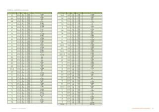Características da Área Transformada  -+
Subproduto 5.1: Pue Consolidado
`]_](#yw? $yY] y  ’K y yw?Y K]„yYw`wK^y _K KyY]„
R 2,00 1.943
nR 2,00 464
R 2,00 10.841
nR 2,00 388
R 2,00 0
nR 2,00 2.001
R 2,00 8.286
nR 2,00 10.944
R 2,00 15.256
nR 2,00 7.414
R 2,00 2.707
nR 2,00 9.224
R 2,00 0
nR 2,00 13.209
R 1,00 9.596
nR 1,00 1.234
R 1,00 15.675
nR 1,00 2.566
R 2,00 4.188
nR 2,00 215
R 2,00 5.810
nR 2,00 1.231
R 2,00 14.204
nR 2,00 2.431
R 2,00 5.089
nR 2,00 5.936
R 2,00 0
nR 2,00 13.519
55 ZCPb
56 ZCPb
57 ZCPb
53 ZCPb
54A ZCPb
54B ZCPb
61 ZCPb
62 ZCPb
63 ZCPb
58 ZCPb
59 ZEIS
60 ZCPa
64 ZCPb
65 ZCPb
R 2,00 0
nR 2,00 696
R 2,00 0
nR 2,00 648
R 1,00 3.508
nR 1,00 315
R 1,00 2.926
nR 1,00 98
R 1,00 10.386
nR 1,00 960
R 1,00 0
nR 1,00 3.213
R 1,00 13.167
nR 1,00 1.851
R 1,00 0
nR 1,00 3.525
R 2,00 3.121
nR 2,00 261
R 2,00 12.542
nR 2,00 854
R 2,00 1.186
nR 2,00 0
R 2,00 2.024
nR 2,00 6.708
R 2,00 4.412
nR 2,00 12.123
R 1,00 6.713
nR 1,00 931
R 1,00 0
nR 1,00 5.996
R 1,00 2.322
nR 1,00 518
66B ZCPb
66C ZEIS
66D ZEIS
66A ZCPb
69 ZCPa
70 ZCPb
71A ZCPb
67A+B ZEIS
67C ZEIS
68 ZCPa
74 ZEIS
75A ZEIS
75B ZEIS
71B ZCPb
72 ZCPb
73 ZCPb
`]_](#yw? $yY] y  ’K y yw?Y K]„yYw`wK^y _K KyY]„
R 1,00 11.405
nR 1,00 1.090
R 1,00 4.881
nR 1,00 553
R 1,00 0
nR 1,00 1.574
R 1,00 0
nR 1,00 113
R 2,00 4.625
nR 2,00 148
R 2,00 14.320
nR 2,00 586
R 2,00 2.431
nR 2,00 262
R 2,00 9.486
nR 2,00 4.045
R 2,00 0
nR 2,00 13.369
R 2,00 4.752
nR 2,00 930
R 1,00 11.073
nR 1,00 1.388
R 1,00 2.526
nR 1,00 629
R 1,00 7.549
nR 1,00 1.457
R 1,00 11.681
nR 1,00 1.180
R 1,00 1.756
nR 1,00 308
R 1,00 3.186
nR 1,00 720
77B ZCPa
78 ZCPb
79A ZCPb
76A+B ZEIS
76C ZEIS
77A ZCPa
82A ZCPb
82B+D ZEIS
82C ZEIS
79B ZCPb
80 ZCPb
81 ZCPb
83F ZEIS
83A+G ZEIS
83B+C+D ZEIS
83E ZEIS
R 1,00 2.982
nR 1,00 2.024
R 2,00 1.760
nR 2,00 190
R 2,00 7.218
nR 2,00 0
R 2,00 0
nR 2,00 1.809
R 2,00 1.951
nR 2,00 217
R 2,00 0
nR 2,00 894
R 2,00 0
nR 2,00 11.363
R 2,00 5.486
nR 2,00 494
R 1,00 5.746
nR 1,00 829
R 2,00 0
nR 2,00 3.867
R 2,00 0
nR 2,00 3.102
R 2,00 0
nR 2,00 9.553
R 2,00 5.328
nR 2,00 624
R 1,00 0
nR 1,00 32.878
TOTAL 481.700
91 ZCPb
88 ZCPb
89A ZCPb
26 ZCPb
19 ZCPa
92 ZCPb
93 ZCPb
87B ZCPb
87C ZCPb
86 ZCPb
87A ZCPb
89B+C ZEIS
84 ZCPa
85 ZCPb
% #% % '    #
 