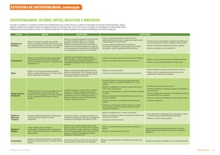 Subproduto 5.1: Pue Consolidado Partido Urbanístico  !
SUSTENTABILIDADE: SETORES, METAS, OBJETIVOS E DIRETRIZES
SETOR METAS OBJETIVOS DIRETRIZES
Energia nos
Edifícios
Melhorar a eficiência energética dos edifícios,
reduzir as emissões de carbono decorrentes do uso
de combustíveis fósseis e maximizar a oportunidade
de uso de fontes de energia renovável na região.
Reduzir o uso geral de energia em no mínimo 20%
em relação às atuais exigências (o Conselho
Brasileiro de Edifícios Verdes usa os padrões
ASHRAE), exigir classificação B Procel-Edifica e
fornecer 5% da demanda energética da região por
meio de energia renovável gerada no local até 2015,
com aumento para um mínimo de 10% até 2020.
 Reduzir a demanda energética de edifícios novos e
significativamente reformados na região para ajudar a atingir
a classificação B do Procel-Edificia;
 Fornecer sistemas energeticamente eficientes de
aquecimento, ventilação e condicionamento de ar (HVAC)
para ajudar a atingir a classificação B Procel-Edifica.
 Fornecer 5% das necessidades energéticas dos edifícios por
meio de geração local até 2015, chegando a 20% em 2020;
 Reduzir as demandas energéticas de espaços públicos;
 Reduzir a exaustão de ozônio atmosférico.
Transportes
Reduzir o uso de automóveis para viagens diárias,
especialmente com um só ocupante, reduzindo,
assim, as emissões de carbono e os impactos sobre
a qualidade do ar.
Aumentar as participações modais totais de
transporte público, ciclismo e pedestrianismo em
10%, reduzindo a participação do automóvel
(VIAGENS DIÁRIAS) em 25% até 2015 (e em 20%
até 2020).
 Facilitar a locomoção a pé através da melhoria das calçadas;
 Facilitar a locomoção interna por bicicleta na Nova Luz;
 Reduzir o uso de veículos movidos a combustíveis fósseis;
 Reduzir o uso de caminhões pesados em toda a área.
Água
Reduzir o uso de água (especialmente potável).
Melhorar a gestão de água de chuva e água usada e
eliminar alagamentos localizados.
Reduzir o uso interno de água potável em 40% e
gerenciar localmente até 100% das águas pluviais
durante precipitações normais e até 68% durante
tempestades-modelo em cinco anos.
 Reduzir o uso de água potável;
 Aumentar o uso de águas pluviais para usos não-potáveis.
 Reduzir desperdícios de água e ineficiências do sistema;
 Reduzir o volume de águas pluviais (prevenção contra
alagamentos) e melhorar sua qualidade.
Saúde Social e
Ambiental
Estabelecer a Nova Luz como uma região que sirva
como exemplo para o resto da cidade por seus
elevados níveis de segurança, bem-estar, qualidade
de vida e adaptação/preparo para a mudança
climática.
Aumentar a cobertura verde em 400% e ampliar o
senso de comunidade, garantindo que todas as
residências e empresas estejam a 5-10 minutos de
caminhada de serviços e instalações públicas
(parques, áreas livres, escolas, espaços cívicos,
compras, clínicas de saúde, etc).
 Fornecer 22.500 m2
de áreas livres públicas (parques e
praças), mantendo um padrão de referência de 1 m2
por
morador;
 Melhorar a qualidade do ar e reduzir os efeitos das ilhas de
calor sobre a saúde pública;
 Aumentar a biodiversidade e o número de espécies existentes
no distrito;
 Distribuir equitativamente instalações públicas e serviços da
mais alta qualidade;
 Facilitar a locomoção dos pedestres nos deslocamentos
internos;
 Fornecer um mix adequado e flexível de tipos de moradia
para acomodar uma gama de faixas etárias, de renda e
composições familiares.
 Instalar obras de arte públicas no bairro;
 Promover a interação e integração (planejada e espontânea)
da comunidade;
 Promover ligações não-motorizadas com instalações culturais
e recreativas internas e próximas;
 Melhorar a saúde da comunidade em todas as faixas etárias.
 Aumentar a segurança.
Prédios e
Materiais
“Verdes”
Atingir alto padrão de desempenho ambiental para
os prédios (de baixo impacto e de baixa
manutenção).
Encorajar os edifícios a respeitar as exigências e a
intenção dos requisitos de materiais e qualidade dos
processos de certificação como AQUA ou LEED.
 Melhorar a qualidade do ar no interior dos edifícios;
 Reduzir as emissões de carbono associadas à produção e ao
transporte de materiais;
 Conservar os recursos naturais.
 Exigir separação e armazenagem para reciclagem em todos
os edifícios novos e significativamente reformados;
 Melhorar o ciclo de vida dos edifícios.
Resíduos
Sólidos
Integrar sistemas bem concebidos de
armazenagem, separação, coleta e reciclagem de
todos os resíduos não-perigosos, mantendo limpo o
espaço público.
Eliminar o lixo em todas as áreas públicas (ruas,
parques, praças e etc.) e deixar de enviar a aterros
75% do total de lixo gerado, atingindo um mínimo de
55% de reciclagem (papel, cartão, vidro, alumínio e
plástico) e de 20% de compostagem (resíduos
alimentares e verdes) até 2025.
 Reduzir o encaminhamento de lixo alimentar e orgânico a
aterros;
 Minimizar o lançamento de lixo nas ruas.
Desenvolver sistemas especiais de disposição e coleta de
resíduos sólidos para resíduos de grande porte, perigosos e
eletrônicos.
Construção
Minimizar o impacto da demolição e construção de
edifícios e áreas públicas sobre o ambiente natural e
humano.
Deixar de encaminhar a aterros 75% dos resíduos
de construção, por meio de reuso e reciclagem.
Minimizar o encaminhamento de resíduos de construção para
aterros.
Minimizar os resíduos e a poluição do ar nos canteiros de obras.
As metas, os objetivos e as diretrizes adiante foram estabelecidos para o Projeto Nova Luz a partir da construção dos primeiros empreendimentos. Alguns
objetivos dividem-se em etapas e devem ser atingidos quando da conclusão, após 15 anos do início da concessão. As estratégias de implementação estão
integradas aos princípios gerais do plano e as diretrizes específicas do projeto urbanístico e encontram-se delineadas nos capítulos seguintes.
ESTRATÉGIA DE SUSTENTABILIDADE, continuação
 