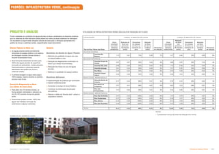 Subproduto 5.1: Pue Consolidado Diretrizes do Espaço Público  
NOTAS
 Considerando solo tipo B (índice de infiltração 25.4 mm/hr)
UTILIZAÇÃO DE INFRA-ESTRUTURA VERDE (CÁLCULO DE REDUÇÃO DO FLUXO)
PROJETO E ANÁLISE
Foram avaliadas as condições de águas pluviais na área e analisados os impactos positivos
que os sistemas de infra-estrutura verde podem ter sobre os atuais sistemas de drenagem.
Os resultados a seguir serão atingidos através da execução e utilização apropriada dos
jardins de chuva e cisternas verdes, especificados neste documento:
LOCALIZAÇÃO  =  % '  =  % '
Tipo de Rua / Nome das Ruas
Fluxo
calculado
?@KY[]
estrutura
^?_?)@(*
Redução de
fluxo nos
primeiros
@KY`wy
)@(*
Percentual
de redução
do fluxo no
momento de
pico
Redução
do fluxo
em chuva
contínua
)@(*
Percentual
de redução
Fluxo
calculado
?@KY[]
estrutura
^?_?)@(*
Redução
de fluxo
nos
primeiros
@KY`wy

)@(*
Percentual
de redução
do fluxo no
momento de
pico
Redução
do fluxo
em chuva
contínua
)@(*
Percentual
de redução
 #'  % 
Avenida Rio
Branco
1.10 0.81 73% 0.08 7% 1.27 0.44 35% 0.08 6%
 #'  { 
Avenida Duque de
Caxias
0.97 0.51 53% 0.04 5% 3.88 0.97 25% 0.15 4%
Avenida São João 0.88 0.46 53% 0.04 5% 1.12 0.28 25% 0.04 4%
Avenida Ipiranga 0.61 0.32 53% 0.03 5% 1.01 0.25 25% 0.04 4%
Rua Maua 0.42 0.22 53% 0.02 5% 0.70 0.18 25% 0.03 4%
Avenida Casper
Libero
0.49 0.26 53% 0.02 5% 0.48 0.12 25% 0.02 4%
#    #
Alameda Barão de
Limeira
0.37 0.24 64% 0.01 4% 0.78 0.23 29% 0.03 3%
Rua Barão de
Campinas
0.17 0.11 64% 0.01 4% 0.43 0.13 29% 0.01 3%
Rua dos
Protestantes
0.13 0.09 64% 0.01 4% 0.19 0.06 29% 0.01 3%
#   #
Rua dos Andradas 0.31 0.33 100% 0.02 6% 1.47 0.70 48% 0.07 5%
Rua Guaianases 0.27 0.28 100% 0.02 6% 0.36 0.17 48% 0.02 5%
Rua Aurora 0.32 0.34 100% 0.02 6% 0.31 0.15 48% 0.02 5%
Rua dos Gusmões 0.36 0.38 100% 0.02 6% 0.37 0.18 48% 0.02 5%
TOTAL +|! !|! +} | } |! | } |! !}
Chuvas Típicas na Nova Luz
 As águas pluviais serão parcialmente
removidas do espaço público e do sistema
de drenagem durante chuvas típicas e
durante tempestades leves;
 Será fornecido tratamento terciário para
100% das águas pluviais de superfície
(remoção de sedimentos, metais pesados,
hidrocarbonetos e nutrientes) quando
adentrarem aos jardins de chuva e
cisternas verdes;
 A primeira lavagem (a água mais suja) é
100% tratada, mesmo durante os eventos
pluviais mais fortes.
Evento de Alagamento na Nova
Luz (chuva de cinco anos)
 Para além dos 10 minutos iniciais, os
fluxos perdem velocidade e reduzem-se
em 4%-5% durante chuvas de grande
porte;
 Presumindo projeto correto, 100% das
águas são tratadas (remoção de
sedimentos e alguns nutrientes).
PADRÕES: INFRAESTRUTURA VERDE, continuação
Sumário
Benefícios da Gestão de Águas Pluviais
 Melhoria da qualidade da água nas ruas,
no lençol freático e rios;
 Redução de alagamentos incômodos na
Nova Luz e áreas circunvizinhas;
 Redução dos fluxos de pico de águas
pluviais;
 Melhorar a qualidade do espaço público.
Benefícios Adicionais
A implementação de práticas que minimizam
o impacto ambiental pode:
 Aumentar a recarga do lençol freático;
 Contribuir na diminuição da poluição
atmosférica;
 Reduzir o efeito de “ilha de calor” urbano e
sequestrar carbono.
#   '
 