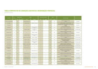Subproduto 5.1: Pue Consolidado Diretrizes do Espaço Público  
TABELA COMPARATIVA DE CONDIÇÕES EXISTENTES E INTERVENÇÕES PROPOSTAS
Atual Proposto Atual Proposto Atual Proposto Atual Proposto
Av. Duque de Caxias/Rua Mauá 33 24,1 13,4 1 (direção Estação da Luz) 2 6 4 Sim Sim
      
 
            
Via estrutural
  ! # # '* + =  '* + =  ! ! + +   ?      @ tural
Av. Rio Branco 44 29,5 25,1 2 2 8 6 Sim Sim
      ^_  
       `      
Gusmões
  
    
Via estrutural
Av. São João 30 22 22 2
1 (direção Av. Duque de
Caxias)
! ! + +   ?      @  
Rua Barão de Campinas 16 10,5 4,5 1 (direção Av. Ipiranga)
1 (direção Av. Duque de
Caxias)
2 1 Sim Não
         
           
  
Via prioritário pedestre
Al. Barão de Limeira 20 13,5 4,5 2 1 (direção Av. Ipiranga) 2 1 Sim Não
         
+{  |       } 
  
           
Via secundária
Rua Conselheiro Nébias 14 8 7 1 (direção Av. Ipiranga)
1 (direção Av. Duque de
Caxias)
1 2 Não Sim
         
           
Mini anel viário
Rua Guaianases 13 8,5 4,5 1 (direção Av. Duque de Caxias) 1 (direção Av. Ipiranga) 2 1 Não Não
        
  
           
Via prioritário pedestre
Rua Santa Ifigênia 11,5 8,5 4,5 1 (direção Av. Ipiranga) 1 (direção Av. Ipiranga) 3 1 Não Não
        
     
   _ 
Via prioritário pedestre
Rua dos Andradas 13 8 4,5 1 (direção Av. Ipiranga)
1 (direção Av. Duque de
Caxias)
1 1 Não Não
         
  
           
Via prioritário pedestre
Rua do Triunfo 13,5 7,5 7 1 (direção Av. Duque de Caxias) 1 (direção Av. Ipiranga) 1 2 Não Sim
        
         
Mini anel viário
Rua dos Protestantes 13 8 4,5 1 (direção Av. Ipiranga) 2 1 1 Não Não
+{  |            
           
Via prioritário pedestre
Rua General Couto de
Magalhães
15 8 4,5 1 (direção Estação da Luz) 2 2 1 Não Não
+{  |            
           
Via prioritário pedestre
Av. Cásper Líbero 32 22 7 2 1 (direção Estação da Luz) 3 2 Sim Sim
         
+{  |           
Nébias até a Praça Júlio Mesquita
  
            
Via secundária
Rua dos Timbiras 13 8,5 7 1 (direção Av. São João) 1 (direção Av. São João) 1 2 Não Sim
         
           
Mini anel viário
Rua Aurora 13,5 8,5 4,5 1 (direção Av. São João) 1 (direção Estação da Luz) 1 1 Não Não
         
  
           
Via prioritário pedestre
Rua Washington Luís 20 9 4,5 1 (direção Estação da Luz) 1 (direção Estação da Luz) 2 2 Sim Sim Via secundária
Rua Vitória 13,5 7 4,5 1 (direção Estação da Luz) 2 1 1 Não Não
      
      | `      
Via exclusiva pedestre
Rua dos Gusmões 13 7,5 4,5 1 (direção Av. São João) 1 (direção Av. São João) 1 1 Não Não
         
  
           
Via prioriário pedestre
Rua General Osório 13 7,5 7 1 (direção Av. São João) 1 (direção Estação da Luz) 1 2 Não Sim
      
            
~   
Mini anel viário
K?]~`K]^KK]€y€yw]
Sentido Ônibus
Avenida/Rua Caixa
Tamanho da pista No de faixas de rolamento
Intervenção proposta
[VER PROJETO BÁSICO]
 