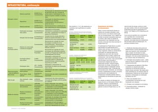 Infraestrutura e Equipamentos Comunitários  !
Subproduto 5.1: Pue Consolidado
Drenagem urbana
Sistema superficial
SIURB-Proj 4 /
Concessionário
Readequação do alinhamento horizontal
da geometria das vias, correção de
pontos baixos e implantação de novo
sistema de guias e sarjetas no sistema
viário
Dispositivos
SIURB-Proj 4 /
Concessionário
Implantação de dispositivos usuais e
inovadores nas calçadas,
compreendendo: piso permeável e
jardins de chuva
Sistema enterrado
SIURB-Proj 4 e
Concessionário
Redimensionamento e substituição da
rede subterrânea por novas tubulações
Energia e
iluminação pública
Distribuição de energia –
rede pública
ELETROPAULO /
Concessionário
Adequação da alimentação,
ordenamento e ampliação da capacidade
das redes e distribuição de energia no
padrão ELETROPAULO
Geração local de energia
ELETROPAULO /
Concessionário
Geração local de energia alternativa
através de painéis fotovoltáicos nas
coberturas dos novos empreendimentos
Sistema de conservação
e eficiência energética
Concessionário
Recomenda-se a adoção de novas
tecnologias no projeto de novos
empreendimentos – Recomenda-se
seguir os parâmetros de eficiência
PROCEL EDIFICA
Concessionário /
Proprietário
Recomenda-se a adoção de novas
tecnologias nas edificações exitentes -
previsão no Programa de Gestão para
Sustentabilidade (EIA-Rima)
Iluminação pública –
rede pública
ILUME /
Concessionário
Adequação e ordenameto da
alimentação e ampliação do sistema de
iluminação pública e utilização de
postes/luminárias conforme padrões
requeridos por ILUME
Sinalização viária
CET / SIURB /
Concessionário
Adequação e ordenamento da
alimentação do sistema de sinalização
viário vertical
Telecomunicações
– rede de telefonia e
fibras óticas
Cabeamento telefônico –
áreas públicas
Telefonica /
Concessionário
Ordenamento das redes e ampliação da
capacidade
Fibras óticas – áreas
públicas
Empresas de
Telecom. /
Concessionário
Ordenamento das redes e ampliação da
capacidade
Rede de gás
Gás canalizado – áreas
públicas
COMGÀS/
Concessionário
Ordenamento das redes existentes e
renovação das antigas conforme padrão
da COMGÀS
Gestão de resíduos
Resíduos domésticos –
não recicláveis
LIMPURB
Concessionário /
Proprietário /
ocupante
Coleta e disposição dos resíduos
conforme contrato vigente em LIMPURB
e implantação e uso de estratégia
otimizada para localização de containers
Resíduos domésticos –
recicláveis
LIMPURB
Concessionário /
Proprietário /
ocupante
Coleta e disposição dos resíduos
conforme contrato vigente em LIMPURB
e implantação e uso de estratégia
otimizada para localização de containers
Resíduos domesticos -
ôrganicos
Concessionário /
Proprietário /
ocupante
Implantação de estratégia otimizada de
coleta e transporte para local de
armazenamento e compostagem
Resíduos de demolição
e construção civil
Concessionário/
construtor
Implantação de Centro de triagem e
processamento no canteiro de obras com
retorno dos materiais para uso na obra
%    ‚ % $'#' %   % %  %' # $|
Nos Quadros 2, 3 e 4, são destacados os
resultados mais significativos do partido
adotado.
    %   ƒ
 , %,'#  #  
  % % |
  !  % #  % # $ 
  % '  % % ' ‚   '
    % 
  # #
Solução
proposta
Início de
„]Yy
KY]„_?
„]Yy
Equipamentos
Economizadores
37,60% 37,60%
Aproveitamento
de Água de
Chuva
9,80% 4,00%
Águas de Reuso 16,00% 16,00%
%yw]„ +=!} -=+}
Solução
proposta
Início de
„]Yy
KY]„_?
„]Yy
Redução do pico
de chuva com a
implantação de
jardins de chuva
0% 28%
]KY?„ywy^y„wK y
A* B* C* D*
Produção
kWh/dia
34.806 34.033 36.353 16.243
Consumo
kWh/dia
594.000
Contrib.
(%)
5,9 5,7 6,1 2,7
Ordenamento das Redes
de Infraestrutura
Dado o nível de intervenção previsto no
sistema de circulação (calçadas e vias),
deve-se buscar uma intensa interlocução
com as concessionárias, com o objetivo de
se obter os acordos necessários para que,
no mínimo, seja criado um padrão de
ordenamento a ser implantado nas vias
durante a execução das obras previstas no
Projeto Nova Luz.
A implantação do Projeto Nova Luz prevê
intervenções em praticamente todo o
sistema viário da área. Uma intervenção
dessa magnitude, aliada às características
verificadas nos sistemas básicos de
intraestrutura, tais como: alto nível de
interferência entre as redes, ausência de
ordenamento, nível de perdas físicas nas
tubulações, entre outros, criam oportunidade
para se propor uma renovação e
ordenamento integrais das redes de
distribuição de água, coleta de esgoto,
distribuição de energia, alimentação de
iluminação pública e sinalização vertical,
telecomunicações e gás. A extensão das
intervenções pode, entretanto, ser otimizada
durante a implantação do projeto, porquanto
levantamentos mais detalhados da
infraestrutura instalada poderão indicar a
possibilidade de manutenção de parte das
redes.
Em relação ao sistema de drenagem de
águas pluviais, as informações obtidas, até o
momento, indicam a necessidade de
substituição, em princípio, parcial das
galerias na área do Projeto Nova Luz. No
*Comparativo de desempenho a partir de produtos
disponíveis no mercado brasileiro.
caso da rede de energia, prevê-se, ainda,
que seja mantida a linha de subtransmissão
subterrânea que liga as subestações ETT
Centro 1 (Al. Glete) e a ETD Paula Souza (R.
Mauá).
Como ponto de partida e em consonância
com sugestões das concessionárias
consultadas, foi desenvolvida, como
proposta, uma seção típica de ordenamento
das principais redes de infraestrutura. Os
princípios adotados foram:
 1. Distâncias reduzidas entre pontos de
abastecimento e pontos atendidos para as
redes que requerem mais manutenção –
água e esgoto: há previsão de redes
duplas para alinhamentos acima de 10 m
de largura, a fim de se evitar interferências
com demais redes de infraestrutura;
 2. Drenagem nas posições usuais – coleta
junto ao meio fio e galerias no eixo da rua,
predominantemente;
 3. Cabeamentos de telefonia e fibra ótica
localizados na calçada para evitar
problemas de manutenção devido às
seções viárias reduzidas. São duplos para
evitar interferências com demais redes de
infraestrutura. Prevê-se em um dos dutos
propostos a alimentação da sinalização
semafórica da CET;
 4. Gás a ser estudado com a
concessionária: recomenda-se a sua
localização nas calçadas;
 5. Energia a ser localizado na via pública;
 6. Iluminação pública - localizada na
calçada, próximo à guia.
INFRAESTRUTURA, continuação
 