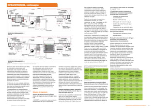 Infraestrutura e Equipamentos Comunitários  !
Subproduto 5.1: Pue Consolidado
FIGURA 1 – ORDENAMENTO DE REDES DE INFRAESTRUTURA PROPOSTO
Apesar de estar sendo utilizada para efeito
de estimativa de valores para sua
implantação, esta proposta deverá ser
colocada para discussão com todas as
concessionárias. Será importante essa
interlocução, pois cada concessionária ou
empresa poderá planejar a implantação da
galeria técnica e ordenamento do subsolo,
deixando esperas e previsões futuras de
ampliação do sistema.
Verificou-se, em uma avaliação preliminar,
os níveis de interferência da situação atual
das redes de infraestrutura gerada a partir
das informações recebidas das
Concessionárias com sobreposição do
Projeto Nova Luz. Essa avaliação poderá ser
apurada, quando houver cadastros mais
completos e detalhados. A seção proposta
para ordenamento das redes de
infraestrutura foi verificada como
predominantemente compatível com todas
as seções viárias da área de projeto.
Um aspecto adicional relativo à importância
do ordenamento, que vai além da sua
capacidade de suporte face ao uso e
ocupação futura, reside em se ter toda a
infraestrutura operando em conformidade e
com toda a complexidade de redes
enterradas mapeada (detalhada com
alinhamento horizontal, indicação de
profundidades e georreferenciada numa
mesma base cartográfica). O ordenamento
de infraestrutura é imprescindível para que
todo o investimento que será feito ao
implantar a qualidade urbana prevista no
Projeto Nova Luz perdure durante sua
operação.
Soluções de Engenharia
Sistema de Abastecimento de Água e
Coleta de Esgoto na área do Projeto Nova
Luz
A SABESP, concessionária responsável pelo
abastecimento de água e esgotamento
sanitário do município de São Paulo, afirma,
por meio do Ofício nº 04/2011 de 28/03/11,
que a macro-infraestrutura instalada no setor
de abastecimento de coleta de esgoto
sanitário no qual está inserida a área de
influência do Projeto Nova Luz foi
dimensionada para suportar ocupação
superior àquela atualmente verificada na
região, garantindo, assim, atendimento
regular e adequado a qualquer majoração de
demanda de consumo, principalmente
quando associada à introdução do reuso de
águas servidas e aproveitamento de água de
chuva.
Kw?@]KYw?ˆ]_y_?ˆ`]wK@]wK^]
das Demandas Residenciais de Água na
Área do Projeto Nova Luz
Uma forma de se quantificar a demanda de
água de uma determinada região é
relacionar um perfil de consumo ao número
de habitantes residentes no local. No caso
da área de influência do Projeto Nova Luz,
Metas de Redução de Consumo de Água
Estabelecidas para Área do Projeto Nova Luz
Adotou-se como premissa para o projeto de
novos empreendimentos e adequação das
edificações existentes, a implementação de
ações que visem reduzir, significativamente,
o consumo per capita de água na região dos
atuais 196 l/hab.d para 110 l/hab.d, valor
sugerido pela Organização das Nações
Unidas (ONU). Para que seja alcançado este
objetivo, propõe-se a adoção de ações e o
estabelecimento de diretrizes de gestão do
por se tratar de região de ocupação
consolidada, a concessionária detém
conhecimento prévio acerca do perfil de
consumo na região, o qual é traduzido na
forma de consumo per capita, ou seja, o
volume diário de água consumido por cada
habitante da região.
Dados fornecidos pela concessionária
demonstram consumo per capita
residencial no setor Consolação de 196 l/
hab.d, enquanto a média na Região
Metropolitana de São Paulo (RMSP) é de
146 l/hab.d. Quando são considerados os
demais tipos de uso da água na região, o
consumo per capita global no setor chega a
258 l/hab.d, contra uma média de 178 l/hab.d
verificada para a RMSP.
Desta forma, conhecendo-se o número atual
de habitantes e aquele previsto para final de
plano pelo projeto, podem ser calculadas as
demandas residenciais de água para a área
de projeto. Levantamentos realizados
permitem estimar a atual população
residente na área de projeto em 11.680
habitantes. Já para o final do plano, o Projeto
Nova Luz prevê que a região acomodará
mais de 23 mil habitantes. Empregando-se
os números de habitantes atual e futuro
previstos pelo projeto (para efeito de cálculo,
majorado para 25 mil), juntamente com o
valor de consumo per capita residencial da
região, informado pela SABESP, foram
calculadas as demandas residenciais de
água atual e futura para área de projeto, as
quais são apresentadas no Quadro 5.
Fase do
Projeto
População
Residente
(hab)
Consumo
per capita
(l/hab.d)
Demanda
(m³/d)
Início de
Plano
11.680 196 2.289,30
Final de
Plano
25.000 196 4.900,00
%  ((=      %  
POR CALCULOS PRÓPRIOS.
  +  % #    % , 
#     % #   % $  |
Setor da
Residência
Consumo
per capita
de Água
(l/hab.d)
Redução
Prevista
Consumo
per
capita
Reduzido
(l/hab.d)
Peso
baseado no
Consumo
per capita
Reduzido
Banheiro 133,28 42% 76,83 63,0%
Bacia
Sanitária
31,36 50% 15,68 13,0%
Lavatório 17,05 40% 10,23 8,0%
Chuveiro 84,87 40% 50,92 42,0%
Cozinha 35,87 48% 18,65 15,0%
Pia de
Cozinha
35,87 48% 18,65 15,0%
Área de
Serviço
26,85 0% 26,85 22,0%
Lavadora
de Roupa
= 0% = =}
Tanque =+ 0% =+ -=}
Total .+= -=+} = =}
       , %,'#
ATUAL E DEMANDA FUTURA PARA ÁREA DE INFLUÊNCIA
 %' # $|
INFRAESTRUTURA, continuação
uso da água, as quais podem ser agrupadas
da seguinte forma:
1. Ações para redução e aumento da
eficiência no consumo de água potável
fornecida pela concessionária:
ɷ Instalação de equipamentos
economizadores;
ɷ Medição individualizada;
ɷ Setorização de consumo de água;
ɷ Controle de perdas físicas de água
(vazamentos);
ɷ Campanhas de uso racional da água.
|` ]€y[yYw?]„w?Y]wK^]_?ˆ`]
para usos não potáveis:
ɷ Aproveitamento de água de chuva;
ɷ Água de Reuso.
Redução Potencial do Consumo de Água
Alcançada com Instalação de
Equipamentos Economizadores
Existem atualmente no mercado nacional,
diversos dispositivos que, ao serem
instalados em equipamentos sanitários como
chuveiros, lavatórios, bacias sanitárias, pias
de cozinha, torneiras diversas, entre outros,
reduzem de forma significativa o consumo
de água destes equipamentos. Simulando o
emprego de alguns dos equipamentos
economizadores, percebe-se ser
plenamente possível reduzir o consumo per
capita de água na área de influência do
Projeto Nova Luz dos atuais 196 l/hab.d para
cerca de 122 l/hab.d, o que representa uma
economia de aproximadamente 38% da
demanda de água potável na área, como
mostra o Quadro 6.
 