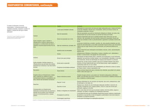 Infraestrutura e Equipamentos Comunitários  !!
Subproduto 5.1: Pue Consolidado
O quadro 9 apresenta, de forma
esquemática, o dimensionamento das
unidades propostas, enquanto o quadro 10
detalha o conjunto de serviços a serem
ofertados9
.
Áreas Ações Conteúdo
Cultural
Ações dirigidas a gerar e facilitar a
infraestrutura e suporte cultural para a
exposição e o conhecimento de obras e
trabalhos culturais desenvolvidos fora da
área
Locais para entidades culturais
Disposição de locais dentro da área que sejam adequados para o desenvolvimento
social das entidades culturais que o necessitem, dentro do imenso número de
variedades existentes e futuras.
Sala de exposições
Sala de exposições que pode ser facilmente utilizada por artistas, de modo a dar
conhecimento de sua obra durante um período de tempo pré-fixado.
Áreas de exposição ao ar livre
Espaços preparados para que os artistas possam expor obras que, por sua
natureza, não necessitam de local fechado; sistemas de exposição móveis que
podem ser retiradas à noite ou periodicamente e garantam a proteção mínima das
obras.
Sala de conferências, jornadas, etc.
Local para conferências, jornadas, reuniões, etc. para aquelas entidades que não
dispõe de sala adequada ou que estão localizadas longe da área e que necessitam
realizar atos em lugar cêntrico e bem comunicado com potencial afluência de
público.
Auditório para as atividades
Espaço disponível para realização de atividades musicais, canto, representações
teatrais e etc.
Outras
Infraestruturas. Biblioteca, Hemeroteca, museus, coleções e etc., destinadas a
facilitar o conhecimento e divulgação de outros setores.
Artística
Ações dirigidas a facilitar espaços ou
infraestruturas que permitam aos artistas
expressar-se e executar a sua obra dentro
da área
Zonas livres para artistas
Delimitação de determinadas áreas, mediante uma sinalização no solo facilmente
adaptável, que permita ao artista realizar, com tranquilidade e liberdade, a sua obra.
Concretamente, através da delimitação de espaços para desenho ou pinturas.
Zonas para a expansão
Suporte fixo, do tipo mural ou painéis, para que os artistas realizem suas obras
durante um tempo determinado que, ao final desse tempo, sejam apagadas e
substituídas pelas de um novo artista.
Programa de atividades artísticas
Programa semanal informativo das possibilidades que oferecem a área no campo
da música, teatro, cinema, exposições e etc.
Recreativa
Engloba todas as infraestruturas criadas
para o desfrute do visitante ou para o
conhecimento histórico e arquitetônico da
área, através das atividades recreativas
Áreas lúdicas
Todas as áreas disponíveis para a diversão dos visitantes, que podem ser: parque
infantil, salas para jogos, etc.
Áreas e itinerários juvenis
Criação de jogos amenos, que podem ser: itinerários adequados a diferentes
idades, que permitam aos jovens conhecer os monumentos e detalhes artísticos da
área, mediante os referidos jogos.
Esportiva
Compreendem as infraestruturas
dedicadas exclusivamente aos esportes e
aquelas que se podem criar ordenando
parcial e momentaneamente o espaço
público
Esporte “in situ”
Espaços destinados ao uso exclusivo de esportes, tais como: poliesportivos, pista
de patinação ou de skate, etc.
Esportes circuito
Espaços que, através de uma sinalização adequada, facilitem o exercício de
esportes compatíveis com o espaço público, como é o caso de circuito para
patinação, jogging ou bicicleta.
Saídas e chegadas de competições
Dotar umas áreas de forma que se possam realizar, de forma prática, segura e
ordenada, as saídas e chegadas de competições esportivas.
Divulgação de prêmios
Local disponível para que as entidades desportivas possam celebrar a distribuição
de prêmios e que permita a maior divulgação e publicidade do ato entre todas as
atividades no programa semanal.
Homenagens esportivas Locais para homenagem às realizações esportivas
9
Pere Llorens i Lorente. Conferência em Primeres
Jornades Ciutat Vella. Ajuntament de Barcelona.
Barcelona 6-10 de novembre de 1989.
   % '   ƒ ' %  %  %    
EQUIPAMENTOS COMUNITÁRIOS, continuação
 