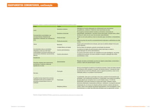 Infraestrutura e Equipamentos Comunitários  !
Subproduto 5.1: Pue Consolidado
Lazer
Compreendem as atividades e as
correspondentes infraestruturas
destinadas à distração dos visitantes da
área
Itinerários turísticos
Definição de circuitos adequados ao conhecimento dos monumentos
arquitetônicos, artísticos e históricos mais importantes da área.
Itinerários comerciais
No programa semanal estarão incluídos os itinerários comerciais por
especialidade, assinalando o caminho mínimo para poder consultar toda a oferta
da área em cada uma de suas mencionadas especialidades.
Pontos de lazer
Tratam-se de locais públicos onde se colocarão jogos recreativos, computadores,
etc.
Pontos de encontro
Rede de pontos de encontro convenientemente sinalizados e distribuídos em toda
a área.
Vários
Consideradas todas as atividades
integradas à área que não foram
contempladas nos grupos anteriores, por
apresentarem diferentes características
básicas
Berçários
Espaço para permanência de crianças, para que os adultos estejam livres para
outros afazeres.
Unidade Básica de Saúde Serviço básico de atenção a grande concentração de pessoas.
Centros administrativos
A presença de órgãos da administração pública dará base à criação e
potencialização de centros administrativos.
Centros informativos
Os centros informativos devem ser instalados em locais estratégicos, de grande
confluência de acessos, de modo a facilitar e orientar a utilização das várias
possibilidades a área.
Espetáculos
Atuações dirigidas para potencializar,
encaminhar e ordenar a oferta de
espetáculos na área
Apresentações
Relação de todas as atividades que tem por objetivo potencializar, encaminhar e
ordenar a oferta de apresentações na área.
Serviços
A gestão da área disporá dos serviços
necessários para que os projetos e as
atividades programadas tornem-se
realidade
Promoção
Serviço encarregado de realizar as iniciativas propostas. Cada uma delas nascerá
de iniciativas muito variadas e, em geral, de diversos setores. A solução de cada
proposta dar-se-á de forma diferente, tanto no aspecto econômico, como no da
realização prática e no posterior funcionamento10
Publicidade
A publicidade, tanto para a promoção como para o posterior funcionamento das
atividades, é de fundamental importância. A publicidade, sem prejuízo da estética
da área (desde que compatível com a Lei da Cidade Limpa, nº 14.223 de
26/09/2006), pode estar presente na maioria das ações: mobiliário urbano,
elementos destinados à expressões artísticas e, sobretudo, no programa semanal.
Relações públicas
Implantação de um serviço de relações públicas visando a máxima atenção ao
usuário, assim como seleção de pessoal especializado, a fim de assegurar o bom
funcionamento e a ordem das diferentes atividades que se organizarão na área.
Áreas Ações Conteúdo
10
Pere Serra i Amengual. Conferência em Primeres Jornades Ciutat Vella. Ajuntament de Barcelona. Barcelona 6-10 de novembre de 1989.
%     % '   ƒ ' %  %  %    
EQUIPAMENTOS COMUNITÁRIOS, continuação
 