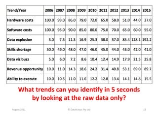 What	
  trends	
  can	
  you	
  iden<fy	
  in	
  5	
  seconds	
  	
  
          by	
  looking	
  at	
  the	
  raw	
  data	
  only?	
  
August	
  2011	
                  ©	
  Datalicious	
  Pty	
  Ltd	
             11	
  
 