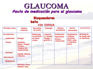 (2011-11-15)Glaucoma farmacos.ppt