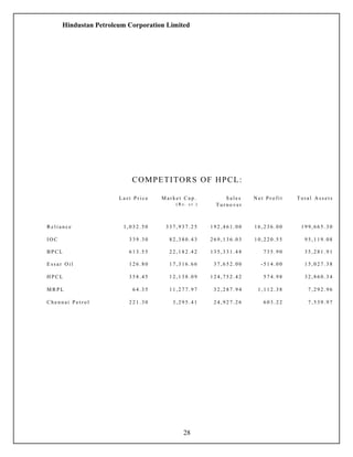 Hindustan Petroleum Corporation Limited
COMPETITORS OF HPCL:
L a s t P r i c e M a r k e t C a p .
( R s . c r . )
S a l e s
T u r n o v e r
N e t P r o f i t T o t a l A s s e t s
R e l i a n c e 1 , 0 3 2 . 5 0 3 3 7 , 9 3 7 . 2 5 1 9 2 , 4 6 1 . 0 0 1 6 , 2 3 6 . 0 0 1 9 9 , 6 6 5 . 3 0
I O C 3 3 9 . 3 0 8 2 , 3 8 0 . 4 3 2 6 9 , 1 3 6 . 0 3 1 0 , 2 2 0 . 5 5 9 5 , 1 1 9 . 0 8
B P C L 6 1 3 . 5 5 2 2 , 1 8 2 . 4 2 1 3 5 , 3 3 1 . 4 8 7 3 5 . 9 0 3 5 , 2 8 1 . 9 1
E s s a r O i l 1 2 6 . 8 0 1 7 , 3 1 6 . 6 6 3 7 , 6 5 2 . 0 0 - 5 1 4 . 0 0 1 5 , 0 2 7 . 3 8
H P C L 3 5 8 . 4 5 1 2 , 1 3 8 . 0 9 1 2 4 , 7 5 2 . 4 2 5 7 4 . 9 8 3 2 , 8 6 0 . 3 4
M R P L 6 4 . 3 5 1 1 , 2 7 7 . 9 7 3 2 , 2 8 7 . 9 4 1 , 1 1 2 . 3 8 7 , 2 9 2 . 9 6
C h e n n a i P e t r o l 2 2 1 . 3 0 3 , 2 9 5 . 4 1 2 4 , 9 2 7 . 2 6 6 0 3 . 2 2 7 , 5 3 9 . 9 7
28
 