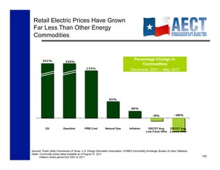 Retail Electric Prices Have Grown
 Far Less Than Other Energy
 Commodities


                                                                                      Percentage Change in
                                                                                          Commodities
                                                                                     December 2001 – May 2011




Sources: Public Utility Commission of Texas, U.S. Energy Information Association, NYMEX Commodity Exchange, Bureau of Labor Statistics.
Notes: Commodity prices latest available as of August 31, 2011.
       Inflation covers period from 2001 to 2011                                                                                          100
 