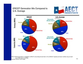ERCOT Generation Mix Compared to
  U.S. Average!

                                         ERCOT                                               U.S. Average
                                              Other                                         Petroleum
     Energy (MWh)


                                   Wind                                     Renewable
                                        8%    1%                           (Mostly Hydro)             1%
                                                                                                                  Natural Gas
                    Nuclear                                                                     9%         21%
                                                                              Nuclear
                                  13%
                                                      38%                                   20%

                                   40%
                                                             Natural Gas
                                                                                                          48%
                           Coal
                                                                                                                  Coal

                                               Other
                              Wind                                                            Oil
                                              2%
                                                                            Renewable
                                        11%                                (Mostly Hydro)           6%
    Capacity (MW)




                    Nuclear                                                                                        Natural Gas
                                  6%                                                        14%
                                                                                                            39%

                                  22%                                        Nuclear      10%
                    Coal
                                                      59%
                                                                                                    31%
                                                            Natural Gas
                                                                                   Coal




Note: Oil-fired generation is negligible in ERCOT, accounting for less than 0.1% of ERCOT capacity and load; numbers may not add
        up to 100% due to rounding.
Sources: ERCOT (2010 data)                                                                                                         101
 