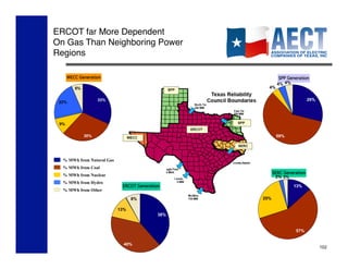 ERCOT far More Dependent !
On Gas Than Neighboring Power!
Regions!




  % MWh from Natural Gas
  % MWh from Coal
  % MWh from Nuclear
  % MWh from Hydro
  % MWh from Other




                                 102
 