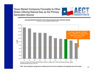 Texas Market Compares Favorably to Other  
States Utilizing Natural Gas as the Primary  
Generation Source!




                                                                                                Average Lowest Available
                                                                                               Price in ERCOT Competitive
                                                                                                   Market In May 2011:
                                                                                                         6.1¢/kWh




      Sources: Energy Information Administration (data as of May 2011); EIA natural gas-intensive states;
      powertochoose.org as of 5/17/11.

      Note: Texas statewide average price includes prices from both competitive and regulated areas of the state.
                                                                                                                        103
 