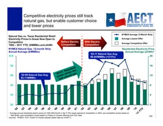 Competitive electricity prices still track
                 natural gas, but enable customer choice
                 and lower prices
                                                                                                                                      NYMEX Average 12-Month Strip
Natural Gas vs. Texas Residential Retail
Electricity Prices In Areas Now Open to                                                                                               Average Lowest Offer
Competition                                                   Before Electric             With Electric
                                                                                                                                      Average Competitive Offer
1992 – 2011 YTD; $/MMBtu and ¢/kWh                            Competition                 Competition
NYMEX Natural Gas, 12-month Strip                                                                                                     Residential Electricity Price
Annual Average ($/MMBtu)                                                                                                                Annual Average (¢/kWh)1
                                                                                                ‘02-11 Natural Gas Avg:
                                                                                                $6.64/MMBtu (+215%)




              ‘92-99 Natural Gas Avg:
              $2.11/MMBtu




1Average annual residential electric prices at 1000 kWh/month in the 5 TDU areas opened to competition in 2002; pre-competition prices based on
  filed tariffs; post-competition prices based on Power to Choose offerings and PUC data                                                                           104
                                                                                                                                                                  104
Sources: NYMEX, PUC, Power to Choose website (latest data as of 6/6/11)
 
