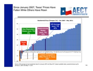 Since January 2007, Texasʼ Prices Have
Fallen While Others Have Risen



                                            Residential Price Changes (%) - Jan 2007 - May 2011

    50
                                                                     US Average
                                                                      (excl. TX)
                                            Restructured                 22%
    40         Gas-Dependent
               States (excl. TX)               States
                      2%                     (excl. TX)
    30                                          12%


    20

             Texas
    10
              -5%


     0
                               ME




                               AR

                               NH




                               NC




                         US (-TX)
                               MS

                               OR




                               MN
                                NJ
                               OH




                               DC




                               ND
                               MD
                               NV




                               NY



                               DE




                               SD
                               SC




                               KY




                               NE




                               KS
                   TX Competitive

                     TX Statewide
                                 RI




                                 IN
                                 ID




                                 HI
          Natural Gas States (-TX)
                                CT




                                UT




                                AL

                                TN




                                AZ
                                VT
                               WA




                               WY




                               WV

                               MO
         Restructured States (-TX)




                                 IL
                                FL




                                WI
                               MA




                               NM

                               CO




                               OK
                               GA
                                MI
                               CA




                               MT



                               AK
                                IA
                               LA




                               PA

                               VA
   -10
                                               Lowest Competitive
                                               Offer Prices in Texas
                                                       -39%
   -20

 Source: EIA average annual residential rates for January 2007 and May 2011 (latest available data), powertochoose.org for
 January 2, 2007 and May 17. 2011                                                                                            105
 