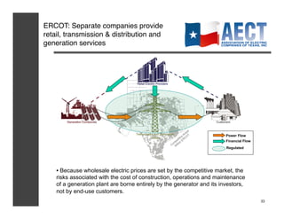 ERCOT: Separate companies provide
retail, transmission & distribution and
generation services!




                                                                        Power Flow
                                                                        Financial Flow
                                                                        Regulated




    •  Because wholesale electric prices are set by the competitive market, the
    risks associated with the cost of construction, operations and maintenance
    of a generation plant are borne entirely by the generator and its investors,
    not by end-use customers.
                                                                                         33
 