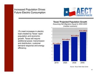 Increased Population Drives 
Future Electric Consumption!


                                          Texas’ Projected Population Growth
                                          Assuming Net Migration Equal to 2000-2004
                                                     (median scenario)
                                     50




   • To meet increases in electric   45                                                43.6 million

   load created by Texas’ rapid      40

   population and economic                                              36.3 million
                                     35
   growth, Texas will require                            30.3 million
   additional power, transmission    30


   and distribution, customer        25
                                          25.1 million
   demand response and energy
   efficiency.                       20



                                     15



                                     10



                                      5



                                      0

                                            2010          2020            2030           2040

                                                                    Source: Texas State Data Center

                                                                                                      41!
 