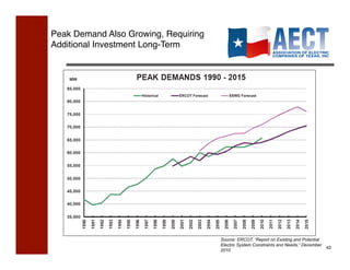 Peak Demand Also Growing, Requiring 
Additional Investment Long-Term!




                                       Source: ERCOT, “Report on Existing and Potential
                                       Electric System Constraints and Needs,” December
                                                                                          43!
                                       2010
 