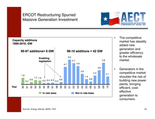 ERCOT Restructuring Spurred !
Massive Generation Investment!



                                      •    The competitive
                                           market has steadily
                                           added new
                                           generation and
                                           greater efficiency
                                           to the wholesale
                                           market.

                                      •    Generators in the
                                           competitive market
                                           shoulder the risk of
                                           building new power
                                           plants, bringing
                                           efficient, cost-
                                           effective
                                           generation to
                                           consumers.


Sources: Energy Velocity, NERC, PUC                          44!
 