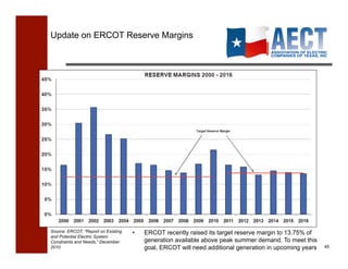 Update on ERCOT Reserve Margins




Source: ERCOT, “Report on Existing   •    ERCOT recently raised its target reserve margin to 13.75% of
and Potential Electric System
Constraints and Needs,” December          generation available above peak summer demand. To meet this
2010                                      goal, ERCOT will need additional generation in upcoming years   45!
 