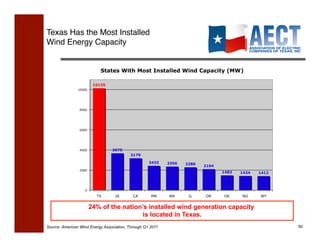 Texas Has the Most Installed !
Wind Energy Capacity




                     24% of the nation’s installed wind generation capacity
                                       is located in Texas.
Source: American Wind Energy Association, Through Q1 2011                     50!
 