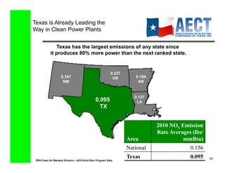 Texas is Already Leading the
Way in Clean Power Plants


               Texas has the largest emissions of any state since
            it produces 80% more power than the next ranked state.


                                                           0.237
                    0.347                                   OK        0.194
                     NM                                                AR


                                                                      0.137
                                               0.095                   LA
                                                 TX


                                                                              2010 NOx Emission
                                                                              Rate Averages (lbs/
                                                                   Area                 mmBtu)
                                                                   National                0.156
                                                                   Texas                   0.095    62!
 EPA Clean Air Markets Division – 2010 Acid Rain Program Data
 