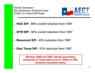 Electric Generator-
NOx Reductions Achieved Under 
TCEQ 1-hr Ozone SIP Rules!



–  HGA SIP- 86% overall reduction from 1997

–  DFW SIP- 88% overall reduction from 1997

–  Beaumont SIP- 45% reduction from 1997

–  East Texas SIP- 51% reduction from 1997

         Between 2000 and 2005, electric generating
       companies in Texas spent over $1 billion on NOx
                emission reductions alone.
                                                         63!
 