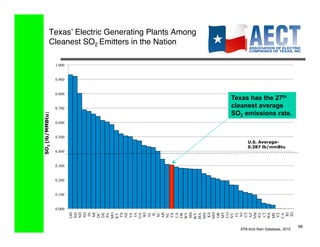 Texasʼ Electric Generating Plants Among
           Cleanest SO2 Emitters in the Nation!

                 1.000


                 0.900


                 0.800
                                                     Texas has the 27th
                 0.700                               cleanest average
                                                     SO2 emissions rate.
SO2 (lb/MMBtu)




                 0.600


                 0.500
                                                          U.S. Average-
                                                          0.387 lb/mmBtu
                 0.400


                 0.300


                 0.200


                 0.100


                 0.000
                         AL
                           IL




                          FL
                         MT




                         UT



                          CT


                         VT
                         WV




                         NV
                         OH
                         NH
                         ND
                         SD
                          IN

                         DC
                         DE

                         MO

                         TN
                         NE



                          WI


                          SC

                         NC


                         OK

                         MS



                         KS
                         MD


                         CO




                         ME



                          ID
                          MI




                         MN




                         NM




                          RI
                         AR




                         OR




                         WA
                         TX
                         LA




                         AZ
                         VA




                          NJ
                         WY
                          IA
                         KY




                         GA




                         NY
                         MA




                         CA
                         PA




                                                                                      66!
                                                       EPA Acid Rain Database, 2010
 