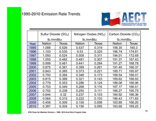 1995-2010 Emission Rate Trends!




                 Sulfur Dioxide (SO2)                  Nitrogen Oxides (NOx)   Carbon Dioxide (CO2)
                      lb./mmBtu                              lb./mmBtu              lb./mmBtu
    Year          Nation     Texas                      Nation      Texas        Nation     Texas
    1995          1.088      0.526                      0.537       0.319        198.35     160.3
    1996          1.103      0.535                       0.53       0.325        196.74    174.81
    1997          1.093      0.524                      0.509       0.311        194.01    172.69
    1998          1.055      0.482                      0.481       0.307        191.37    167.43
    1999          0.999      0.481                      0.441       0.284        191.27    168.78
    2000          0.875      0.381                      0.399       0.261        191.40    166.37
    2001          0.843      0.385                      0.373       0.221        189.71    165.97
    2002          0.793      0.384                      0.348       0.173        188.54    166.01
    2003          0.815      0.389                      0.321       0.143        189.62    168.93
    2004          0.779      0.353                      0.286       0.124        188.08    166.96
    2005          0.753      0.349                      0.268       0.116        187.17    166.51
    2006          0.702      0.338                      0.255        0.111       186.27    165.75
    2007          0.644       0.32                      0.237       0.103        184.92    166.36
    2008          0.564      0.315                      0.222       0.103        186.43    171.65
    2009          0.458      0.309                      0.159       0.098        183.88    166.20
    2010          0.387      0.304                      0.156       0.095        183.68    169.25
                                                                                                      69!
   EPA Clean Air Markets Division – 1995- 2010 Acid Rain Program Data
 