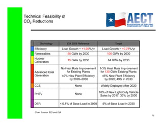 Technical Feasibility of  
CO2 Reductions!




          Technology                 EIA 2008 Reference                Target

      Efficiency                  Load Growth ~ +1.05%/yr     Load Growth ~ +0.75%/yr
      Renewables                     55 GWe by 2030               100 GWe by 2030
      Nuclear
                                     15 GWe by 2030               64 GWe by 2030
      Generation

                              No Heat Rate Improvement      1-3% Heat Rate Improvement
      Advanced Coal               for Existing Plants        for 130 GWe Existing Plants
      Generation               40% New Plant Efficiency       46% New Plant Efficiency
                                    by 2020–2030                 by 2020; 49% in 2030

      CCS                                  None              Widely Deployed After 2020

                                                            10% of New Light-Duty Vehicle
      PHEV                                 None
                                                             Sales by 2017; 33% by 2030

      DER                    < 0.1% of Base Load in 2030      5% of Base Load in 2030

      Chart Source: EEI and EIA
                                                                                            70!
 