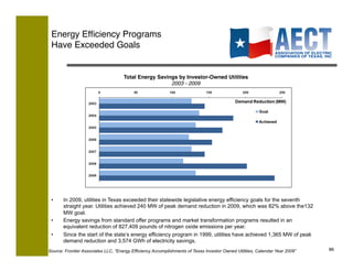 Energy Efﬁciency Programs 
 Have Exceeded Goals


                                     Total Energy Savings by Investor-Owned Utilities 
                                                       2003 - 2009!




 •     In 2009, utilities in Texas exceeded their statewide legislative energy efficiency goals for the seventh
       straight year. Utilities achieved 240 MW of peak demand reduction in 2009, which was 82% above the132
       MW goal.
 •     Energy savings from standard offer programs and market transformation programs resulted in an
       equivalent reduction of 827,409 pounds of nitrogen oxide emissions per year.
 •     Since the start of the state’s energy efficiency program in 1999, utilities have achieved 1,365 MW of peak
       demand reduction and 3,574 GWh of electricity savings.
Source: Frontier Associates LLC, “Energy Efficiency Accomplishments of Texas Investor Owned Utilities, Calendar Year 2009”   86!
 