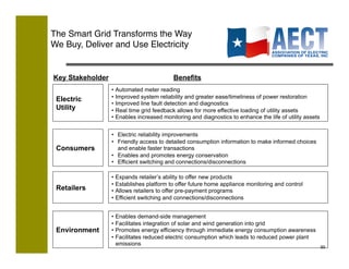 The Smart Grid Transforms the Way  
We Buy, Deliver and Use Electricity


Key Stakeholder                            Benefits
                  •  Automated meter reading
 Electric         •  Improved system reliability and greater ease/timeliness of power restoration
                  •  Improved line fault detection and diagnostics
 Utility          •  Real time grid feedback allows for more effective loading of utility assets
                  •  Enables increased monitoring and diagnostics to enhance the life of utility assets


                  •  Electric reliability improvements
                  •  Friendly access to detailed consumption information to make informed choices
 Consumers           and enable faster transactions
                  •  Enables and promotes energy conservation
                  •  Efficient switching and connections/disconnections

                  •  Expands retailer’s ability to offer new products
                  •  Establishes platform to offer future home appliance monitoring and control
 Retailers        •  Allows retailers to offer pre-payment programs
                  •  Efficient switching and connections/disconnections


                  •  Enables demand-side management
                  •  Facilitates integration of solar and wind generation into grid
 Environment      •  Promotes energy efficiency through immediate energy consumption awareness
                  •  Facilitates reduced electric consumption which leads to reduced power plant
                     emissions
                                                                                                          90
 