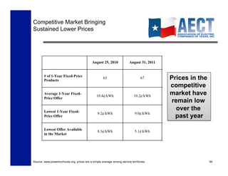 Competitive Market Bringing
Sustained Lower Prices




                                                                                        Prices in the
                                                                                        competitive
                                                                                        market have
                                                                                         remain low
                                                                                          over the
                                                                                          past year




Source: www.powertochoose.org; prices are a simple average among service territories.                   94
 