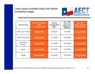 Lower prices available today than before
 competition began




Sources: PUC Historical Data, Bureau of Labor and Statistics, www.powertochoose.org offers as of August 31, 2011   95
 