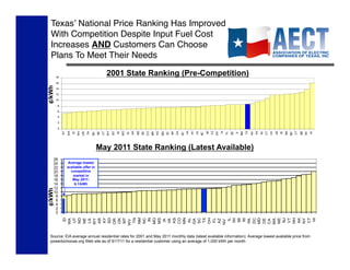 Texasʼ National Price Ranking Has Improved
  With Competition Despite Input Fuel Cost
  Increases AND Customers Can Choose
  Plans To Meet Their Needs

        18
                                                          2001 State Ranking (Pre-Competition)
        16
¢/kWh




        14

        12
        10

         8

         6
         4

         2

         0
             KY
                  WA


                            WV




                                                          WY
                                                               MT


                                                                         MO


                                                                                   OK
                                                                                        MS




                                                                                                                                GA


                                                                                                                                          VA
                                                                                                                                               WI




                                                                                                                                                              MI
                                                                                                                                                                   AZ


                                                                                                                                                                             IA




                                                                                                                                                                                                      TX


                                                                                                                                                                                                                PA




                                                                                                                                                                                                                                    AK


                                                                                                                                                                                                                                              MA


                                                                                                                                                                                                                                                        VT
                                                                                                                                                                                                                                                             ME
                       ID


                                 OR
                                      TN


                                                NE
                                                     UT




                                                                    IN


                                                                              AL




                                                                                             SD
                                                                                                  CO
                                                                                                       MN
                                                                                                            KS
                                                                                                                 MD
                                                                                                                      SC
                                                                                                                           AR




                                                                                                                                                    LA




                                                                                                                                                                        OH


                                                                                                                                                                                  FL
                                                                                                                                                                                       DE
                                                                                                                                                                                            IL
                                                                                                                                                                                                 NM


                                                                                                                                                                                                           NV


                                                                                                                                                                                                                     NJ
                                                                                                                                                                                                                          CT
                                                                                                                                                                                                                               CA


                                                                                                                                                                                                                                         RI




                                                                                                                                                                                                                                                                  NY
                                                                                                                                                                                                                                                                       HI
                                           ND




                                                                                                                                     DC




                                                                                                                                                         NC




                                                                                                                                                                                                                                                   NH
                                                May 2011 State Ranking (Latest Available)
                   Average lowest
                  available offer in
                    competitive
                     market in
                     May 2011:
                      6.1/kWh
¢/kWh




  Source: EIA average annual residential rates for 2001 and May 2011 monthly data (latest available information). Average lowest available price from
  powertochoose.org Web site as of 5/17/11 for a residential customer using an average of 1,000 kWh per month.
                                                                                                                                                                                                                                                                            97
 
