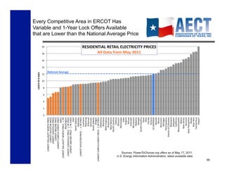Every Competitive Area in ERCOT Has
Variable and 1-Year Lock Offers Available
that are Lower than the National Average Price




                                       Sources: PowerToChoose.org offers as of May 17, 2011,
                                    U.S. Energy Information Administration, latest available data
                                                                                                    98
 