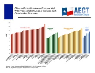 Offers in Competitive Areas Compare Well
               With Prices in Other Areas of the State With
               Other Market Structures
¢/kWh




Sources: Phone surveys conducted September 17, 2010; Power to Choose
                                                                       99
Web site, September 20, 2010; AECT member company data
 
